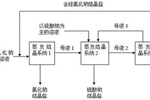 催化剂废水生产低硅氯化钠与硫酸钠结晶盐的方法