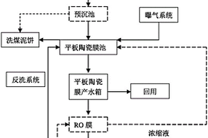 煤炭矿井水和/或洗煤废水的处理方法