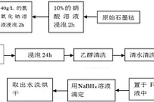 电极材料的制备方法和废水处理的方法