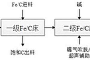 两级铁碳吸附-络合-协同共沉淀工艺处理高浓度含氟废水的方法