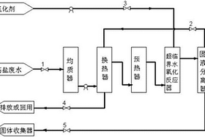 利用超临界水氧化法处理高盐废水的系统和方法