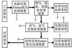 Fenton氧化废水处理系统