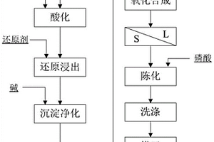 利用矿山酸性废水治理固废制备电池级磷酸铁的方法