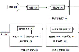 节能节时纺织废水处理系统