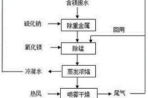 处理镍冶炼含镁废水的方法