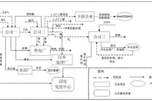 以天然气为原料的精细化工生态工业园区产业链构建方法