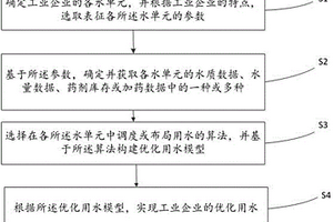 工业企业优化用水方法、系统、电子设备和存储介质