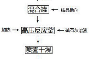 用工业废酸直接制备α-半水石膏的方法