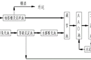 合成及发酵类制药工业污水的处理方法