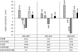 考虑节水减排作用的工业废水排放量驱动因子识别方法