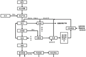 全工业有机危险废弃物气化及高温熔融的无害化和资源化方法