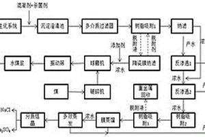 煤化工废水生化出水深度处理与资源回收的零排放工艺