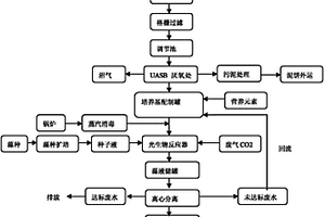 利用生物丁醇的工业废水废气生产微藻的方法及其应用