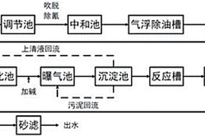 焦化废水深度处理的复合药剂及其制备方法