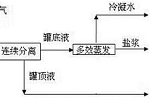 连续分离天然气及页岩气开采废水中低沸物的方法和装置