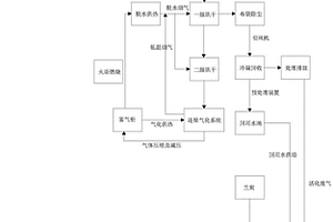 利用余热烟气烘干粉粒煤及废水回收再利用制活性炭的方法