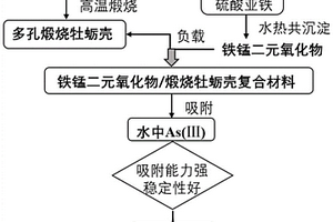 除砷吸附材料及其制备方法和在酸性废水中除As(III)的应用