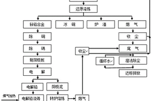 工业危废资源化综合利用方法