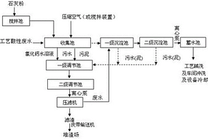 氟化氢生产中产生的废气和废水综合处理方法