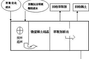 稀土冶炼分离废水联合处理方法