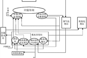 染整废水、热电烟气污染协同控制系统