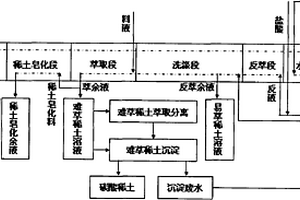 碳酸稀土沉淀废水回用到萃取分离工艺洗涤有机、配制反萃液和洗液方法