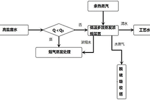 使工业生产中产生的高盐废水零排放的方法