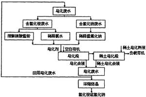 稀土萃取分离产生的皂化废水直接回用配制皂化剂方法