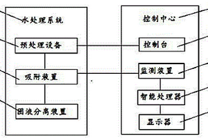 染料废水处理设备及方法