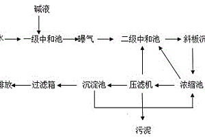 钢带酸洗废水处理方法