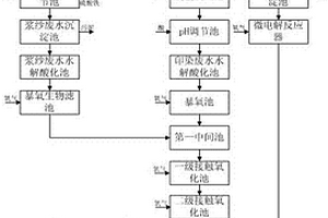 纺织生产废水的综合处理方法及系统