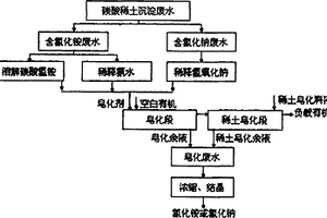 回用碳酸稀土沉淀废水配制皂化剂的方法