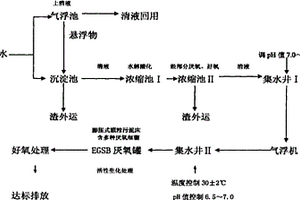 木薯淀粉生产废水的处理方法