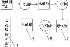 用大孔吸附树脂对印染废水处理的方法及装置