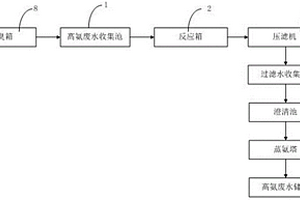 高氨废水处理系统