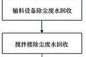 预拌混凝土绿色生产粉尘废水治理方法