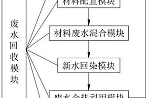 印染废水回用系统及织物印染的方法