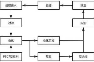 报废锂电池回收处理工艺中提锂废水再利用的方法