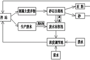 混凝土生产废水再利用系统