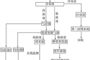 用于印染废水的污水处理工艺