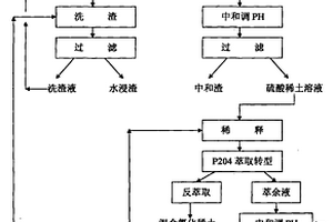 硫酸体系萃取转型生产氯化稀土工艺废水再利用的方法