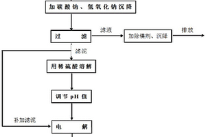 含镍废水的回收方法