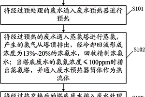 湿法稀土冶炼高氨氮废水资源化利用方法及装置