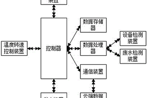 带自动温控转速装置的内燃式废水处理装置