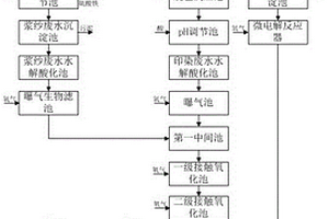 纺织生产废水的综合处理系统