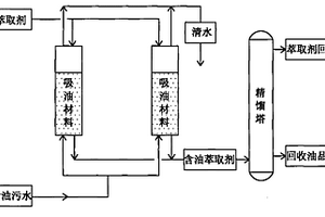 含油废水的流化床处理方法及设备