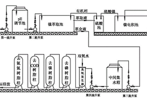 处理化学镀镍废水的工艺方法