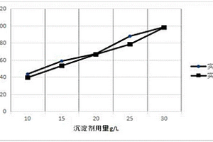 阀门铸造废水沉淀剂