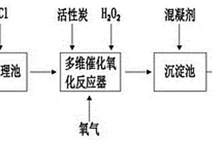 多维催化氧化深度处理工业废水的方法