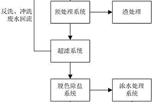 羽绒工业废水高效回用方法及其装置